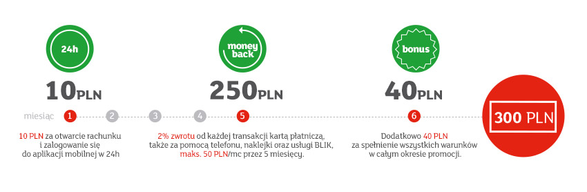 mBank: 300 zł za eKonto mobilne
