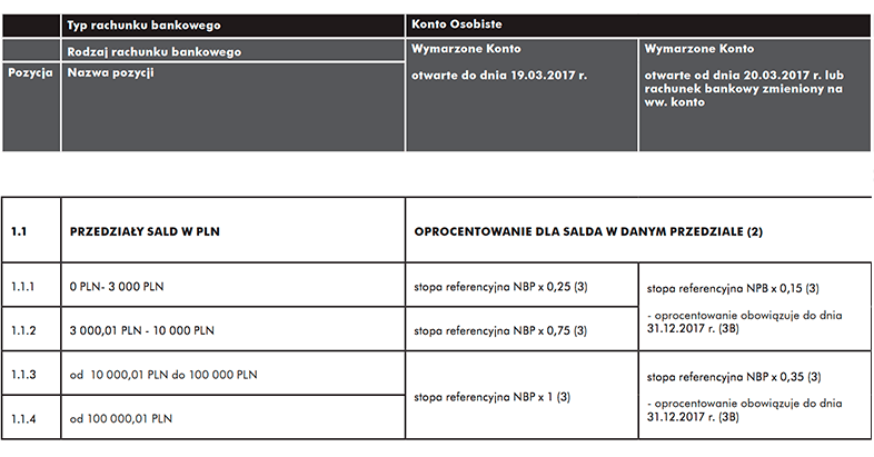 Zmiana tabeli opłat od 20 marca 2017 w Raiffeisen Polbank - Wymarzone Konto