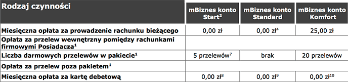mBank tabela opłat konta firmowe