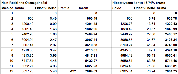 Nest Rodzinne Oszczędności - symulacja zysku przy 4 dzieciach